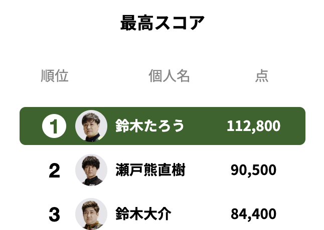 Mリーグ歴代最高スコアを記録した鈴木たろう